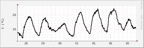 wykres przebiegu zmian windchill temp.