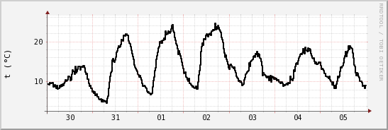 wykres przebiegu zmian windchill temp.