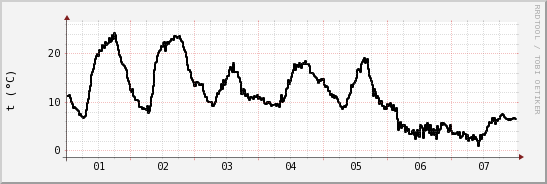 wykres przebiegu zmian windchill temp.