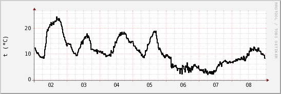 wykres przebiegu zmian windchill temp.