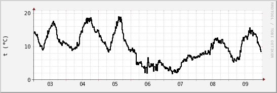 wykres przebiegu zmian windchill temp.