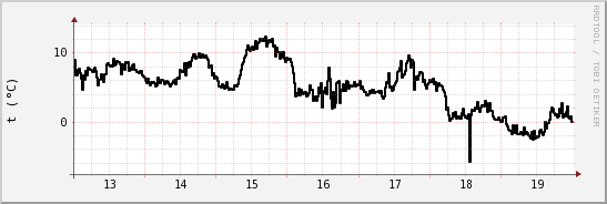 wykres przebiegu zmian windchill temp.