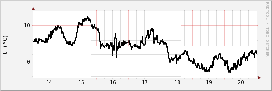 wykres przebiegu zmian windchill temp.