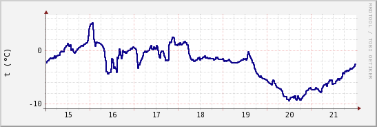 wykres przebiegu zmian temp. punktu rosy