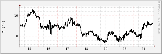 wykres przebiegu zmian windchill temp.