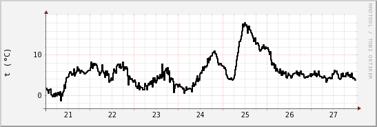 wykres przebiegu zmian windchill temp.