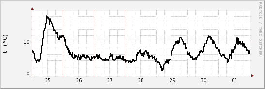 wykres przebiegu zmian windchill temp.