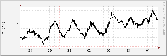 wykres przebiegu zmian windchill temp.