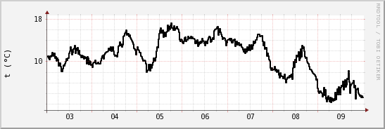 wykres przebiegu zmian windchill temp.