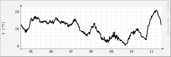 wykres przebiegu zmian windchill temp.