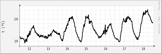 wykres przebiegu zmian windchill temp.