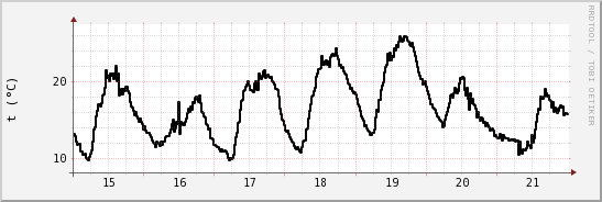 wykres przebiegu zmian windchill temp.