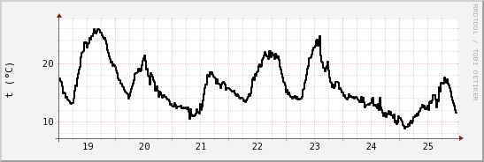 wykres przebiegu zmian windchill temp.