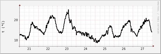 wykres przebiegu zmian windchill temp.