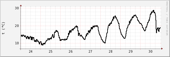 wykres przebiegu zmian windchill temp.