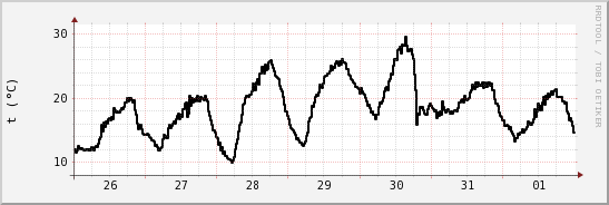 wykres przebiegu zmian windchill temp.