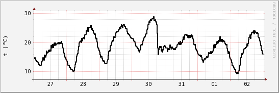 wykres przebiegu zmian windchill temp.