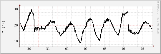 wykres przebiegu zmian windchill temp.