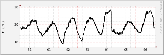 wykres przebiegu zmian windchill temp.