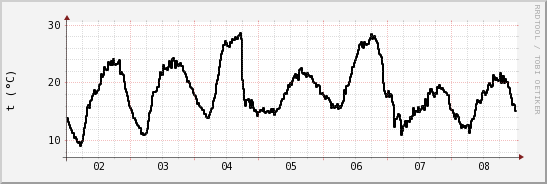 wykres przebiegu zmian windchill temp.