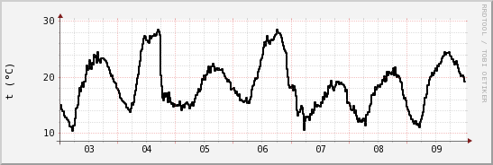 wykres przebiegu zmian windchill temp.