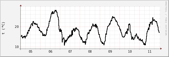 wykres przebiegu zmian windchill temp.