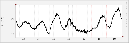 wykres przebiegu zmian windchill temp.