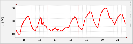 wykres przebiegu zmian temp powietrza