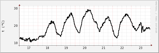 wykres przebiegu zmian windchill temp.