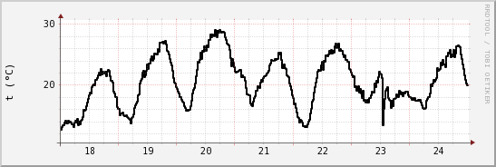 wykres przebiegu zmian windchill temp.