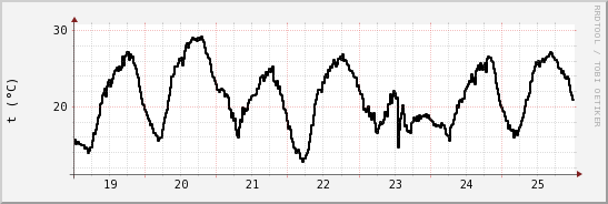 wykres przebiegu zmian windchill temp.