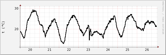 wykres przebiegu zmian windchill temp.