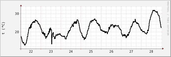 wykres przebiegu zmian windchill temp.