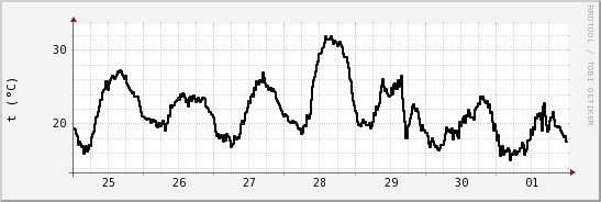 wykres przebiegu zmian windchill temp.