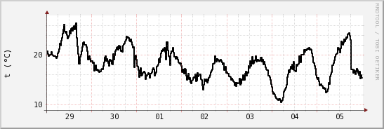 wykres przebiegu zmian windchill temp.