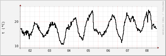 wykres przebiegu zmian windchill temp.