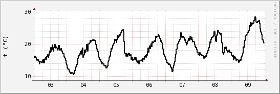 wykres przebiegu zmian windchill temp.