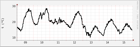 wykres przebiegu zmian windchill temp.