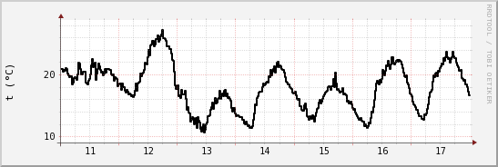 wykres przebiegu zmian windchill temp.