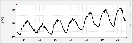 wykres przebiegu zmian windchill temp.