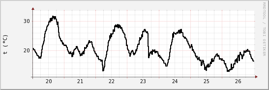 wykres przebiegu zmian windchill temp.