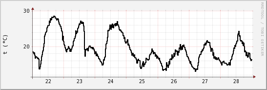 wykres przebiegu zmian windchill temp.