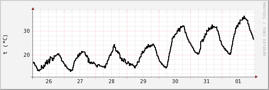 wykres przebiegu zmian windchill temp.