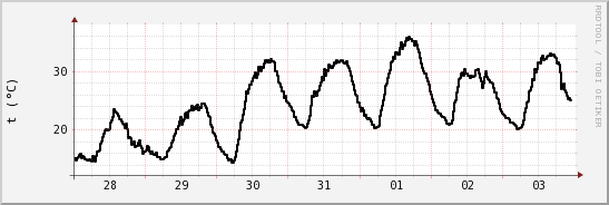 wykres przebiegu zmian windchill temp.