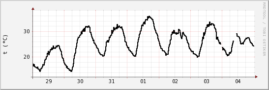 wykres przebiegu zmian windchill temp.