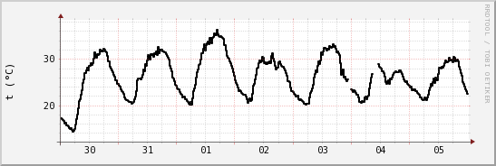 wykres przebiegu zmian windchill temp.