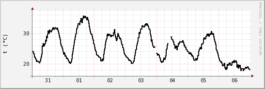 wykres przebiegu zmian windchill temp.