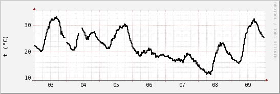 wykres przebiegu zmian windchill temp.