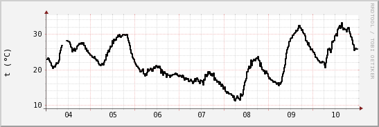 wykres przebiegu zmian windchill temp.