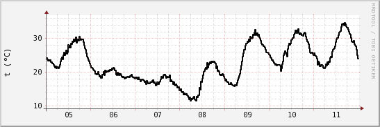 wykres przebiegu zmian windchill temp.